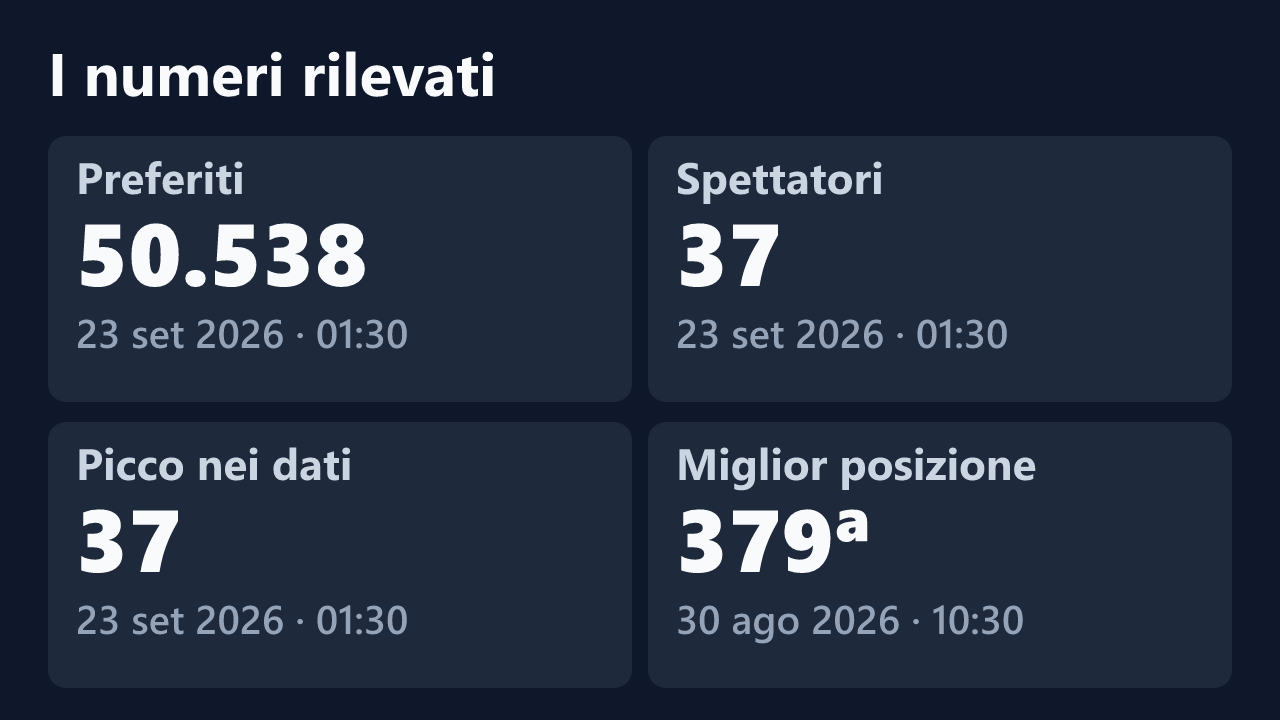 Preferiti, spettatori, picco e miglior posizione rilevati per -Alexia-, con le date dei valori.