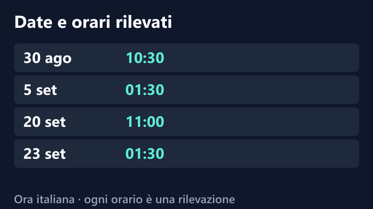 Date e orari delle rilevazioni di -Alexia-, in ora italiana. Elenco completo nel testo.