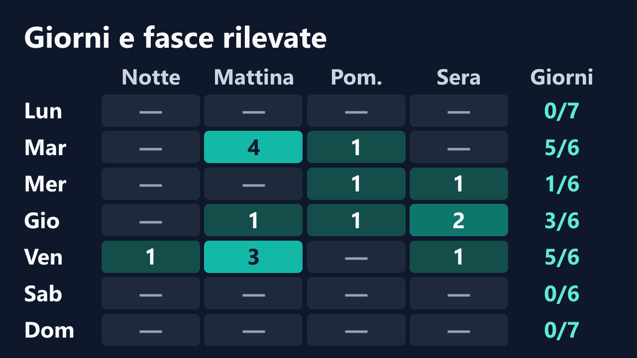 Rilevazioni di 23Milly per giorno della settimana e fascia oraria, in ora italiana. Dettagli nella tabella seguente.