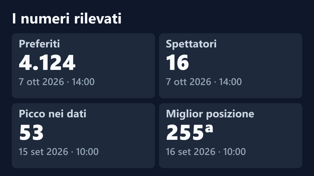 Preferiti, spettatori, picco e miglior posizione rilevati per 6Alicee69, con le date dei valori.