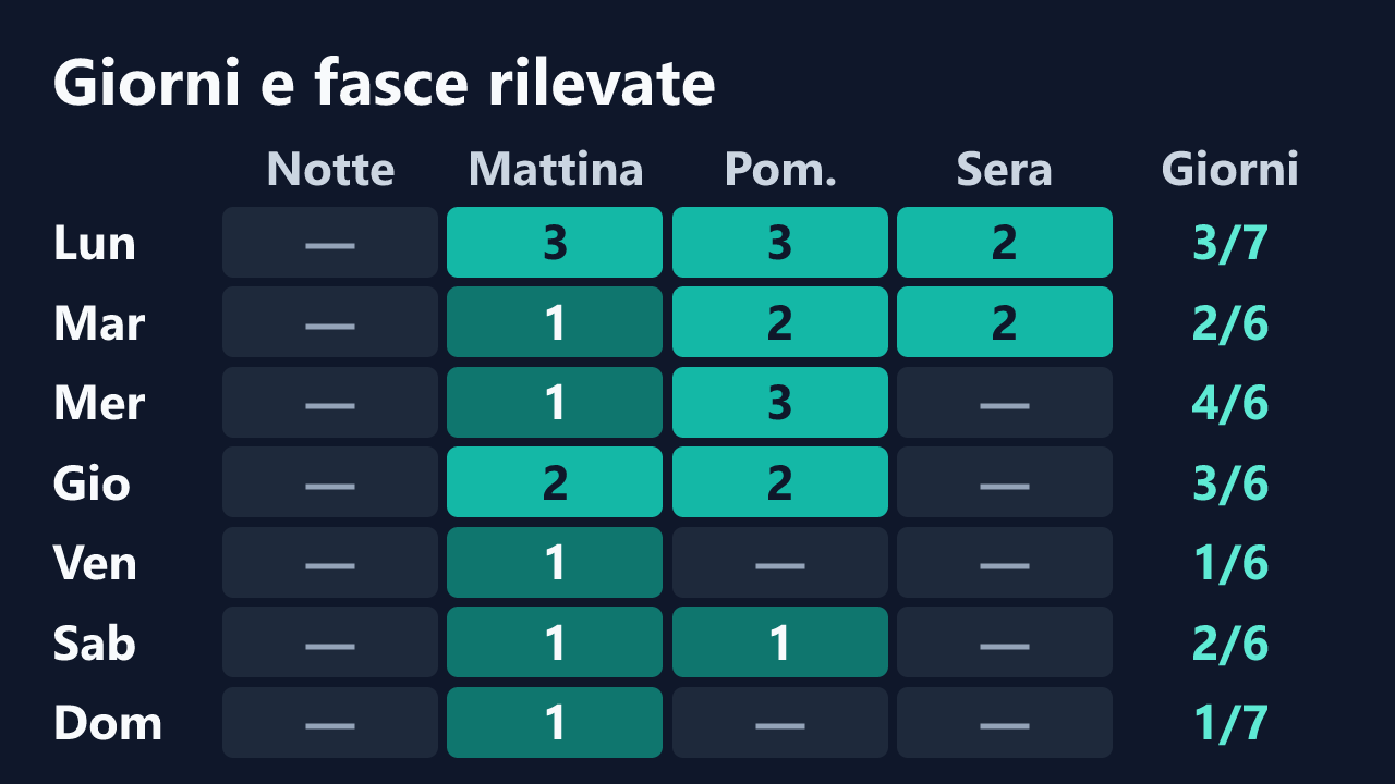 Rilevazioni di 6Alicee69 per giorno della settimana e fascia oraria, in ora italiana. Dettagli nella tabella seguente.