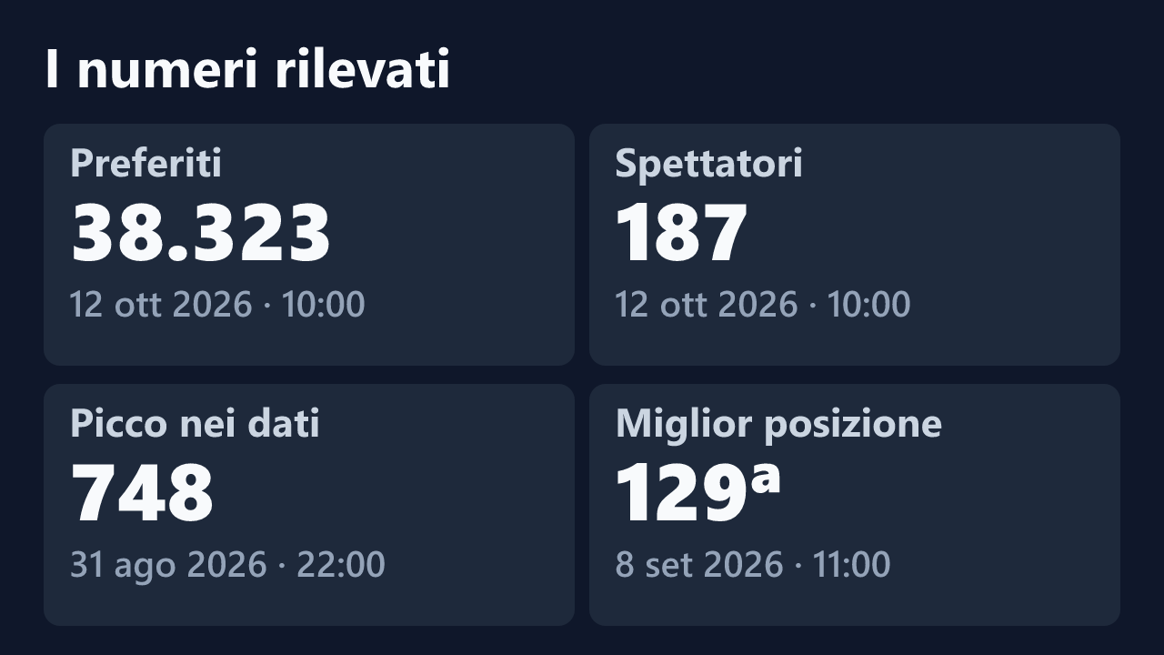 Preferiti, spettatori, picco e miglior posizione rilevati per AdorableLuna, con le date dei valori.