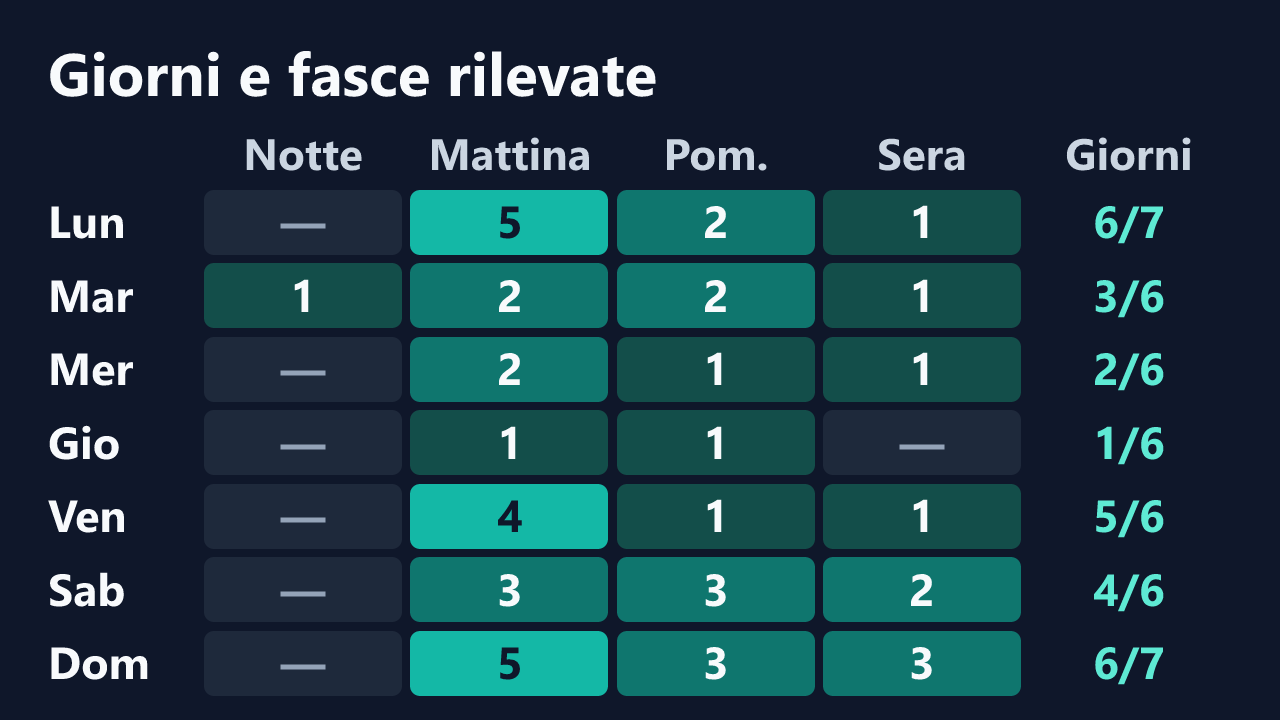 Rilevazioni di AdorableLuna per giorno della settimana e fascia oraria, in ora italiana. Dettagli nella tabella seguente.