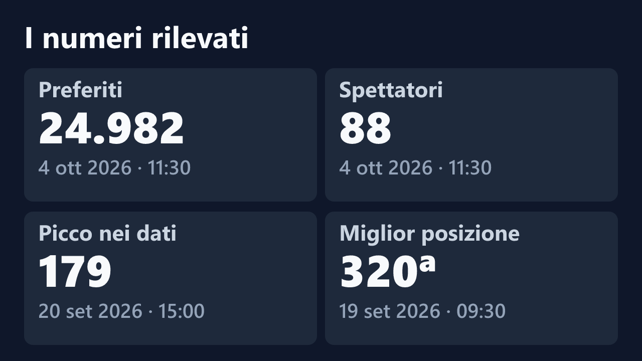Preferiti, spettatori, picco e miglior posizione rilevati per Akemi_rossi, con le date dei valori.
