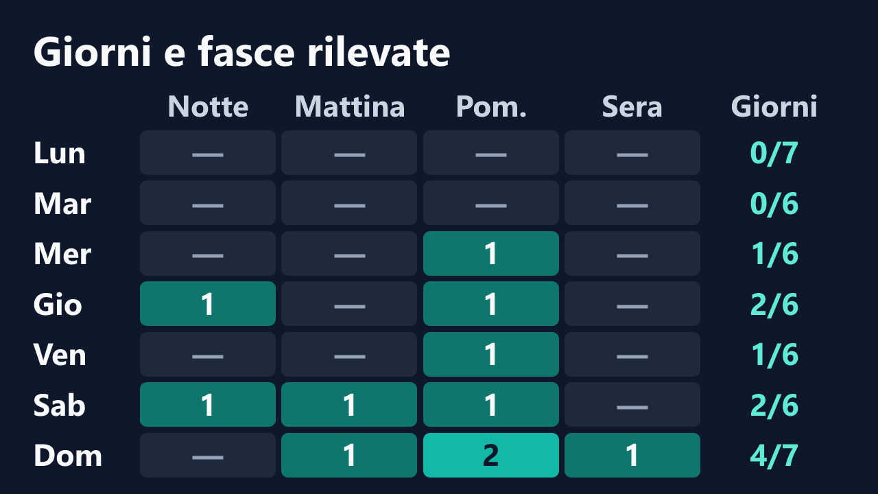 Rilevazioni di Akemi_rossi per giorno della settimana e fascia oraria, in ora italiana. Dettagli nella tabella seguente.