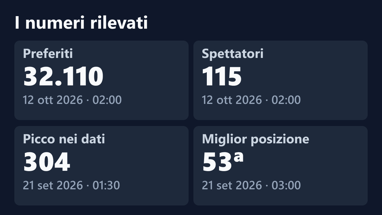 Preferiti, spettatori, picco e miglior posizione rilevati per Alba_bianca, con le date dei valori.