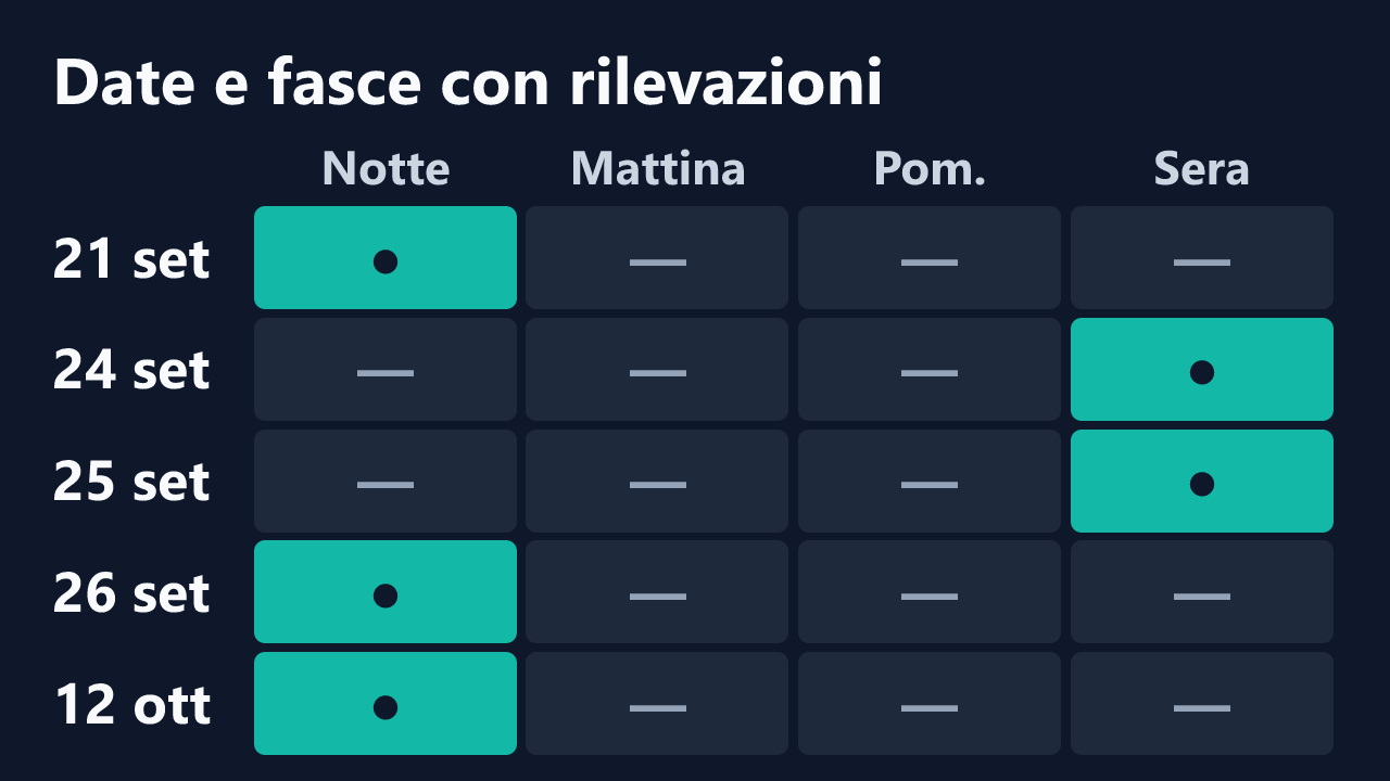 Date e fasce orarie con rilevazioni di Alba_bianca, in ora italiana. Dettagli nella tabella seguente.