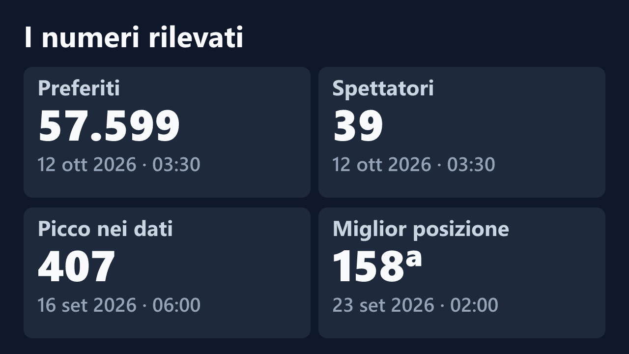 Preferiti, spettatori, picco e miglior posizione rilevati per Alessia-Bloom, con le date dei valori.