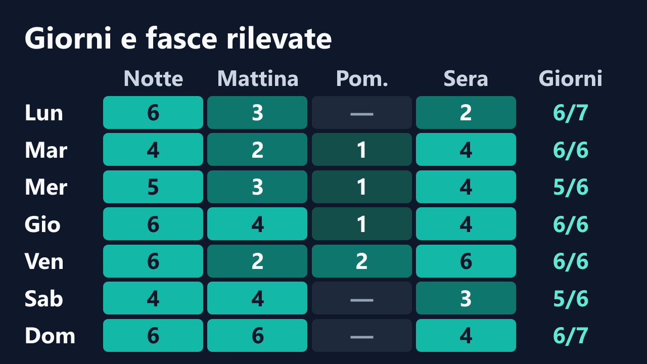 Rilevazioni di Alessia-Bloom per giorno della settimana e fascia oraria, in ora italiana. Dettagli nella tabella seguente.