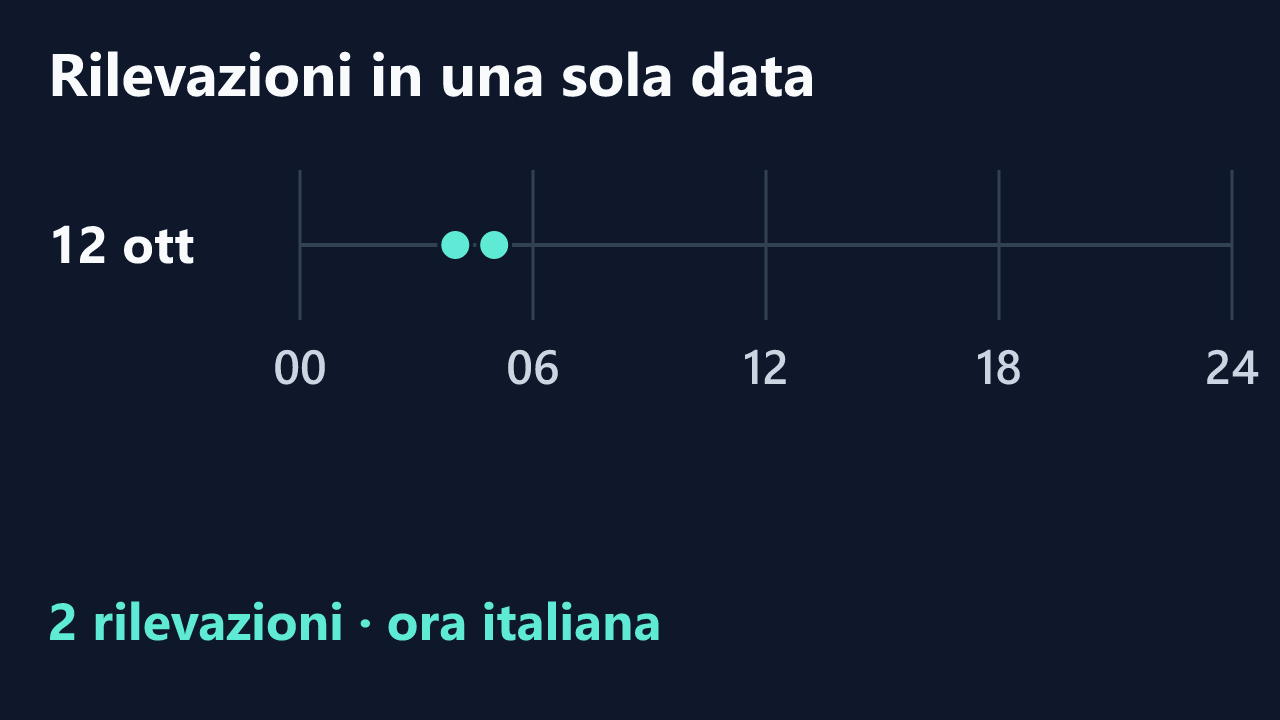 Rilevazioni di AlessiaBellini in una sola data, in ora italiana. Orari completi nel testo.