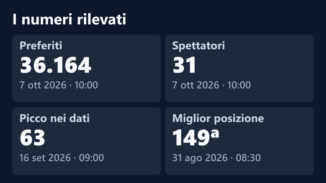Preferiti, spettatori, picco e miglior posizione rilevati per Alexy_centoxcento, con le date dei valori.