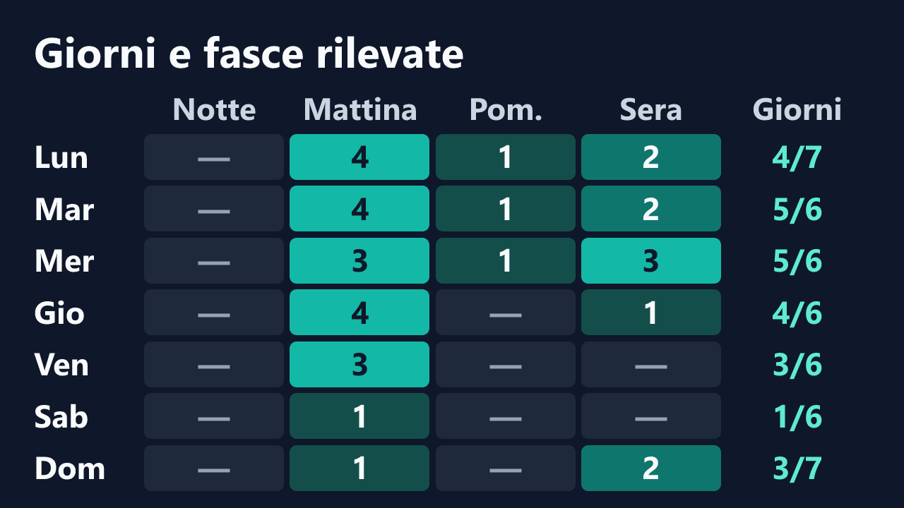 Rilevazioni di Alexy_centoxcento per giorno della settimana e fascia oraria, in ora italiana. Dettagli nella tabella seguente.