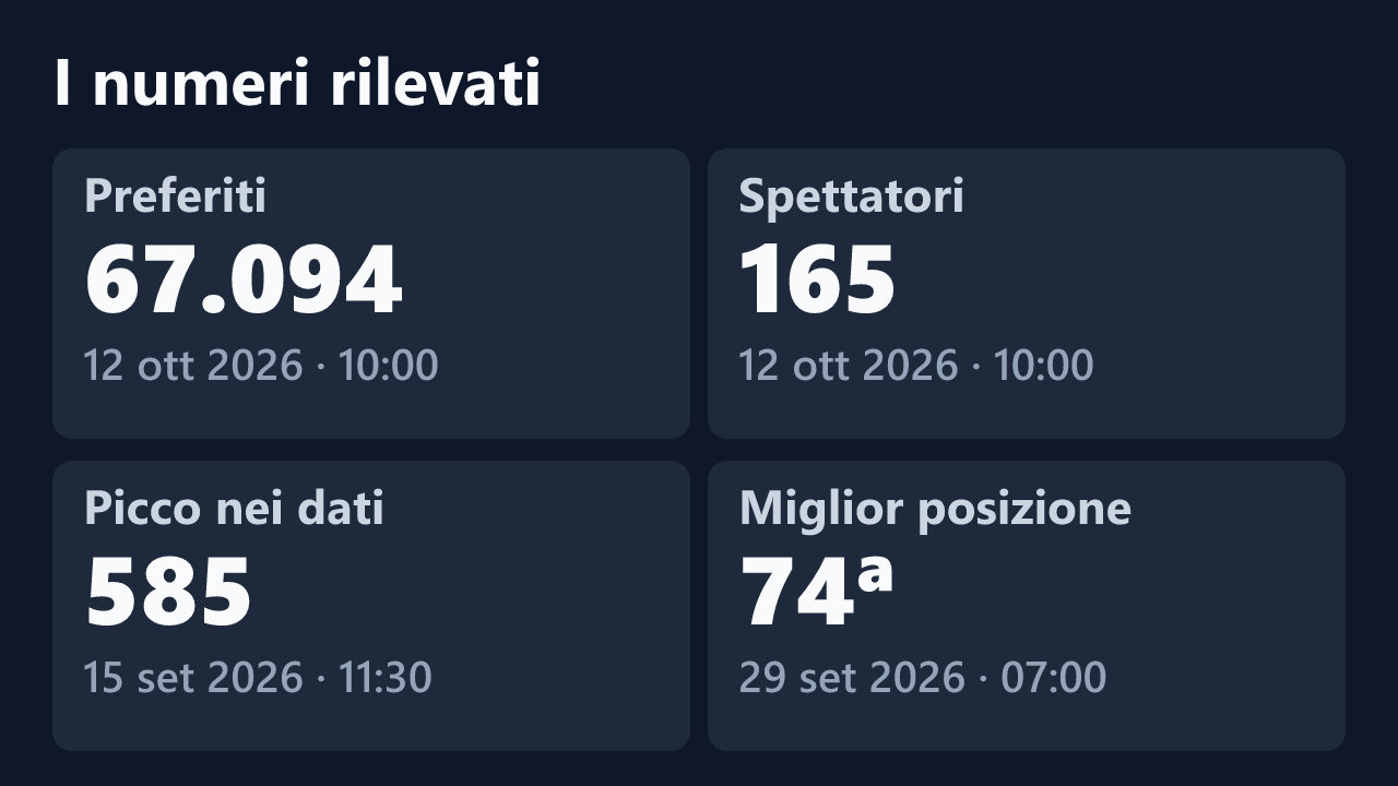 Preferiti, spettatori, picco e miglior posizione rilevati per AmandaArt, con le date dei valori.