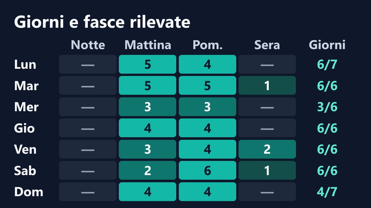Rilevazioni di AmandaArt per giorno della settimana e fascia oraria, in ora italiana. Dettagli nella tabella seguente.