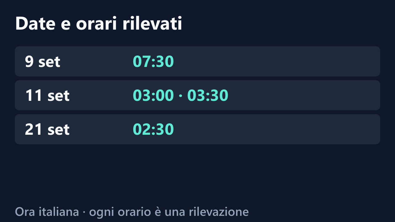 Date e orari delle rilevazioni di Ambra84, in ora italiana. Elenco completo nel testo.