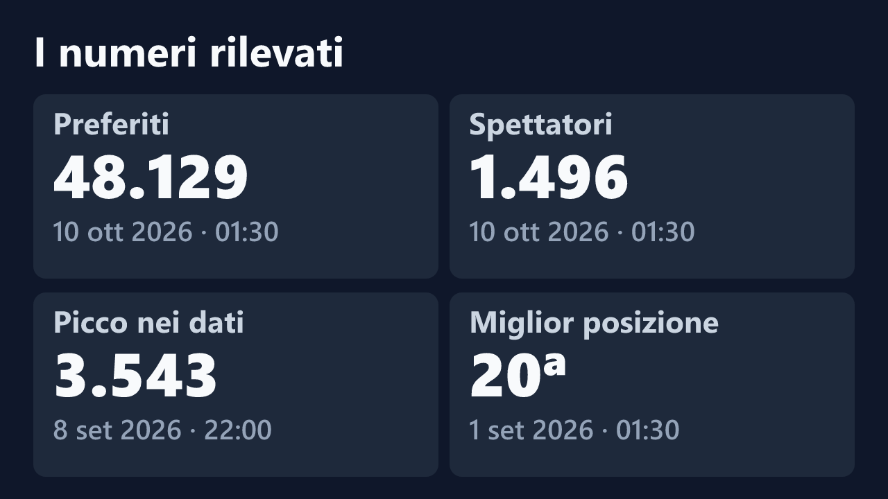 Preferiti, spettatori, picco e miglior posizione rilevati per Angelene503, con le date dei valori.