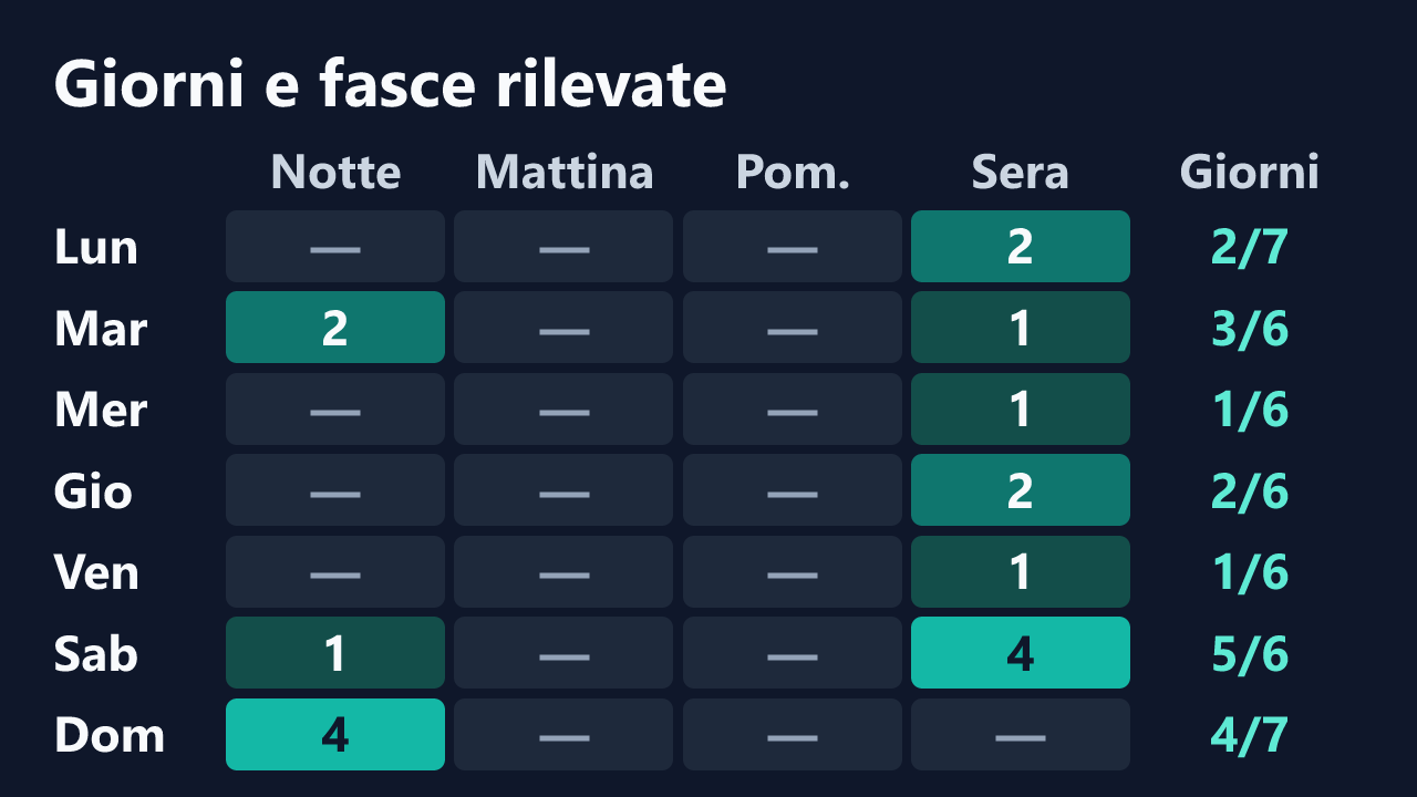 Rilevazioni di Angelene503 per giorno della settimana e fascia oraria, in ora italiana. Dettagli nella tabella seguente.