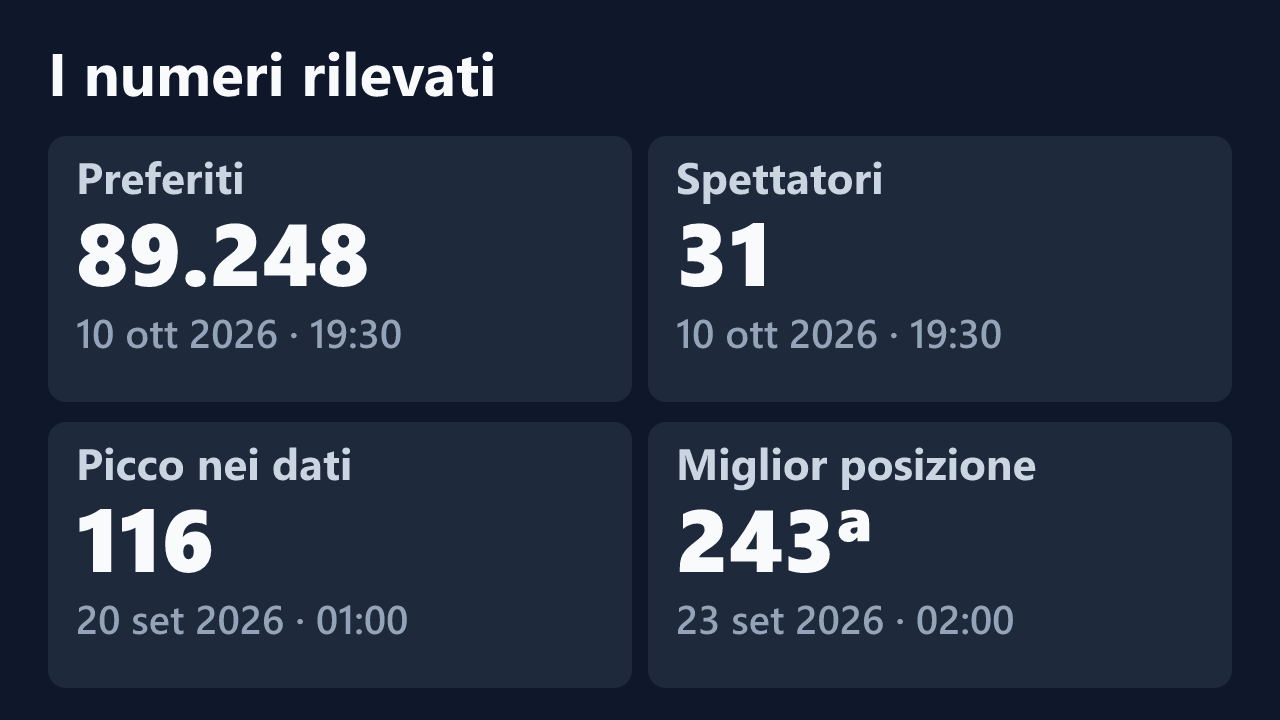 Preferiti, spettatori, picco e miglior posizione rilevati per AniGi-, con le date dei valori.