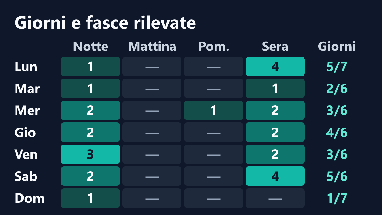 Rilevazioni di AniGi- per giorno della settimana e fascia oraria, in ora italiana. Dettagli nella tabella seguente.