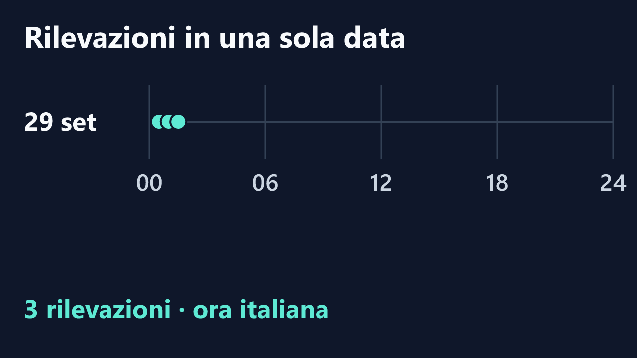 Rilevazioni di Ariel_cp in una sola data, in ora italiana. Orari completi nel testo.