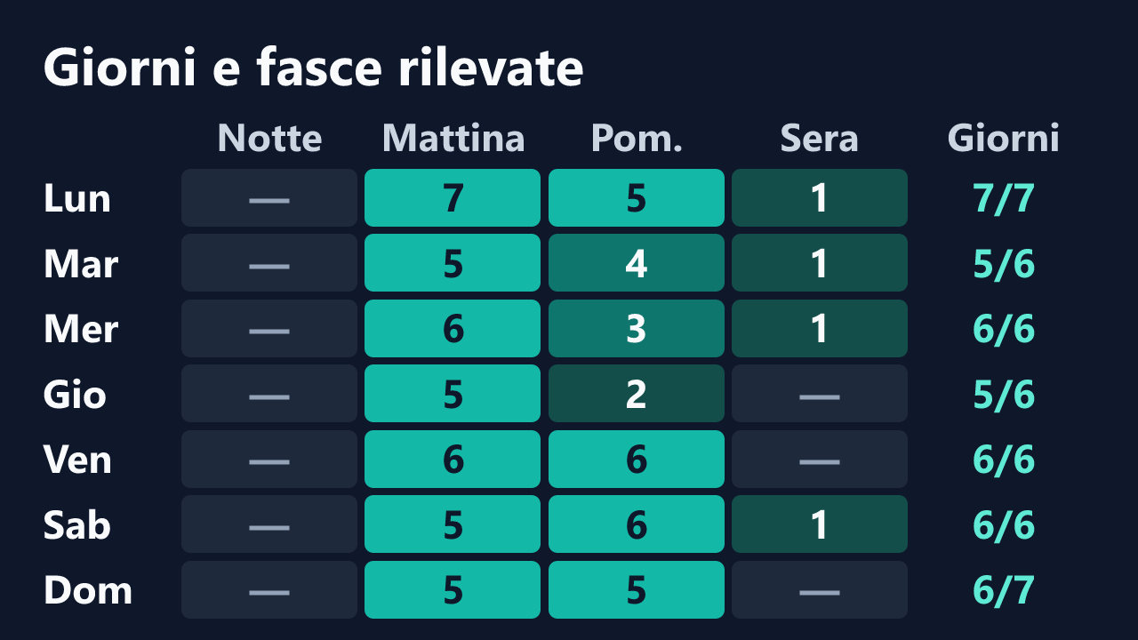 Rilevazioni di AryaSummersReal per giorno della settimana e fascia oraria, in ora italiana. Dettagli nella tabella seguente.