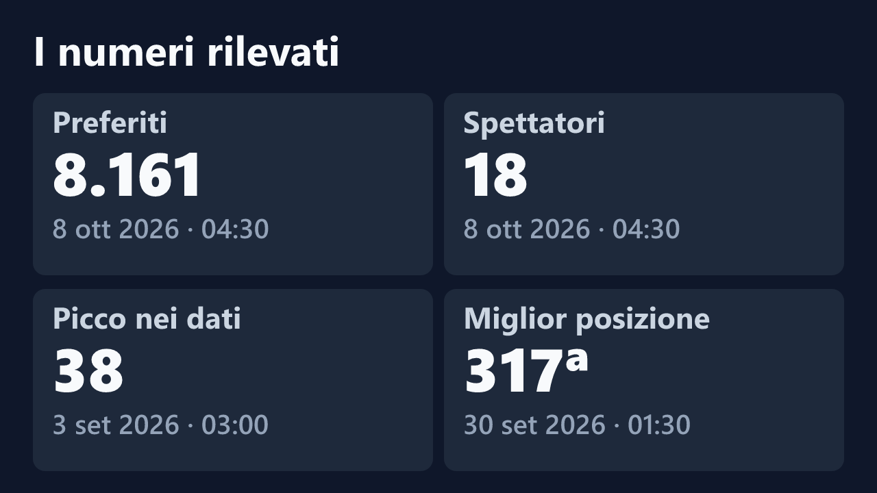 Preferiti, spettatori, picco e miglior posizione rilevati per Astrid3, con le date dei valori.