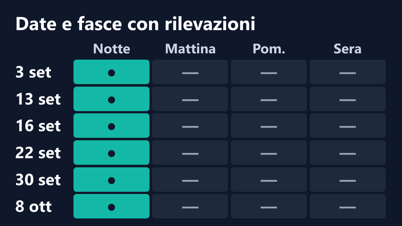 Date e fasce orarie con rilevazioni di Astrid3, in ora italiana. Dettagli nella tabella seguente.