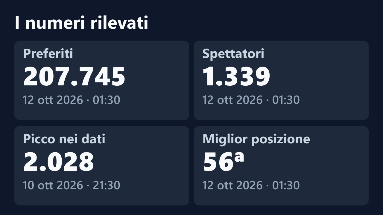 Preferiti, spettatori, picco e miglior posizione rilevati per AthenaStar, con le date dei valori.