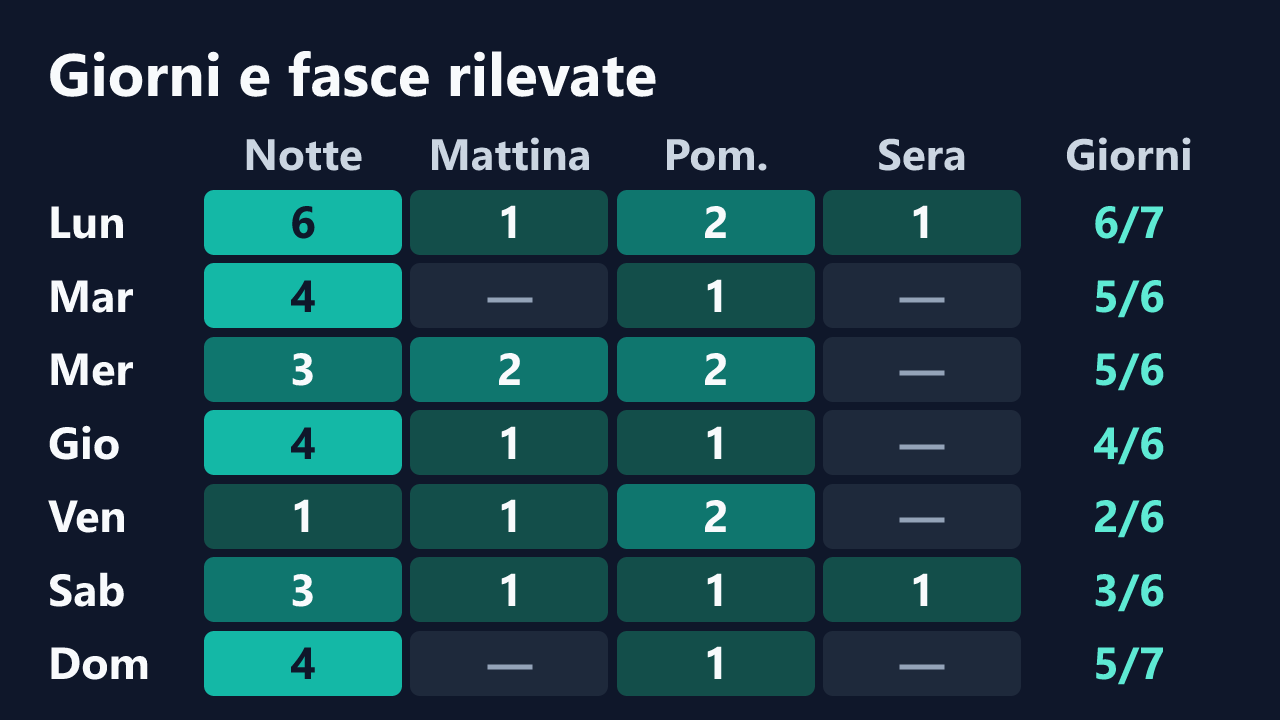Rilevazioni di AthenaStar per giorno della settimana e fascia oraria, in ora italiana. Dettagli nella tabella seguente.
