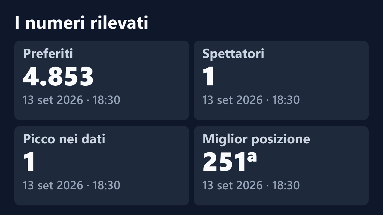 Preferiti, spettatori, picco e miglior posizione rilevati per BJqueen2k26, con le date dei valori.