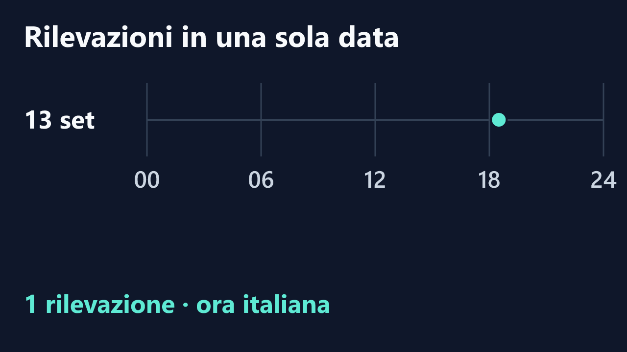 Rilevazioni di BJqueen2k26 in una sola data, in ora italiana. Orari completi nel testo.