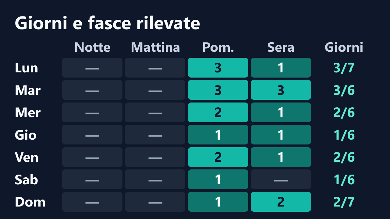 Rilevazioni di Bambol_yna per giorno della settimana e fascia oraria, in ora italiana. Dettagli nella tabella seguente.