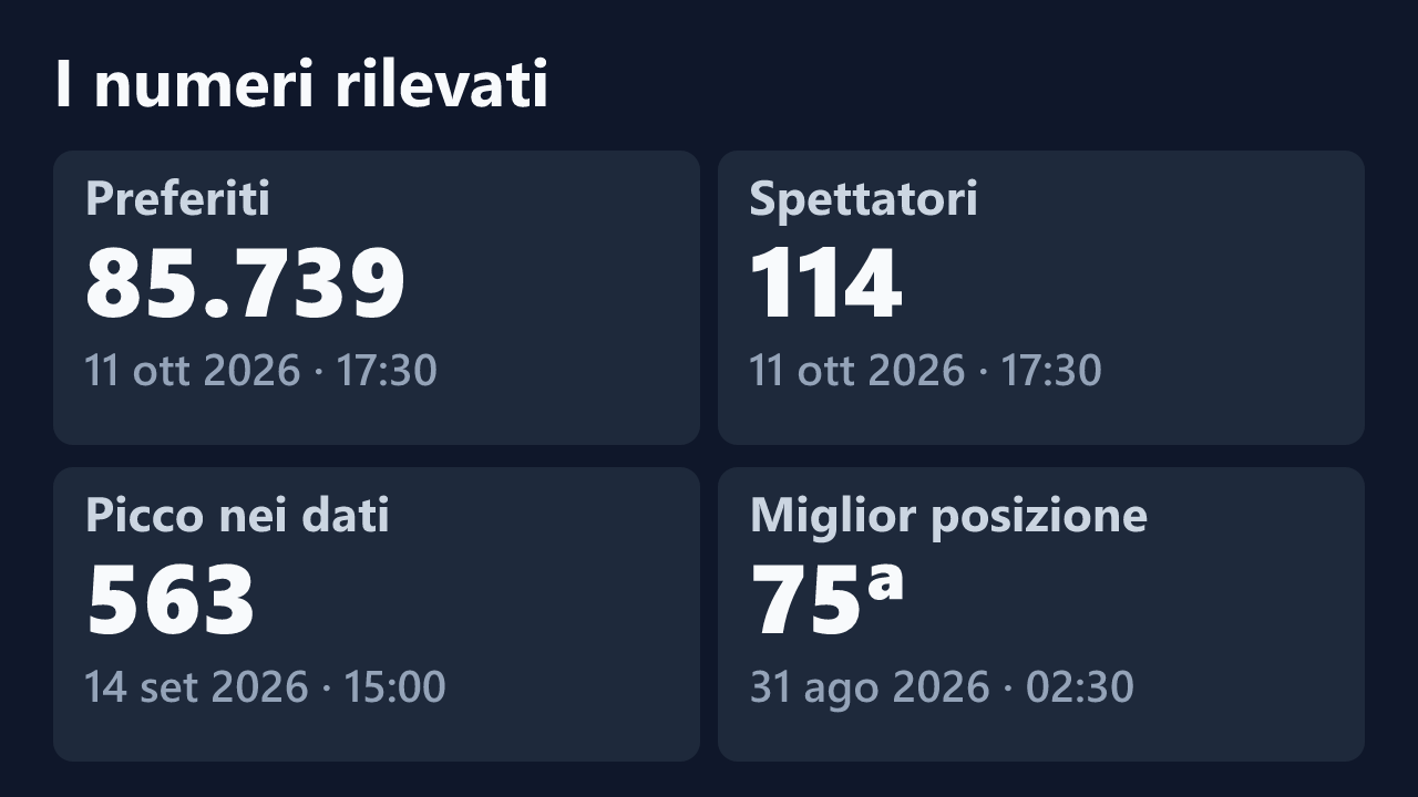 Preferiti, spettatori, picco e miglior posizione rilevati per BarbieBull8, con le date dei valori.