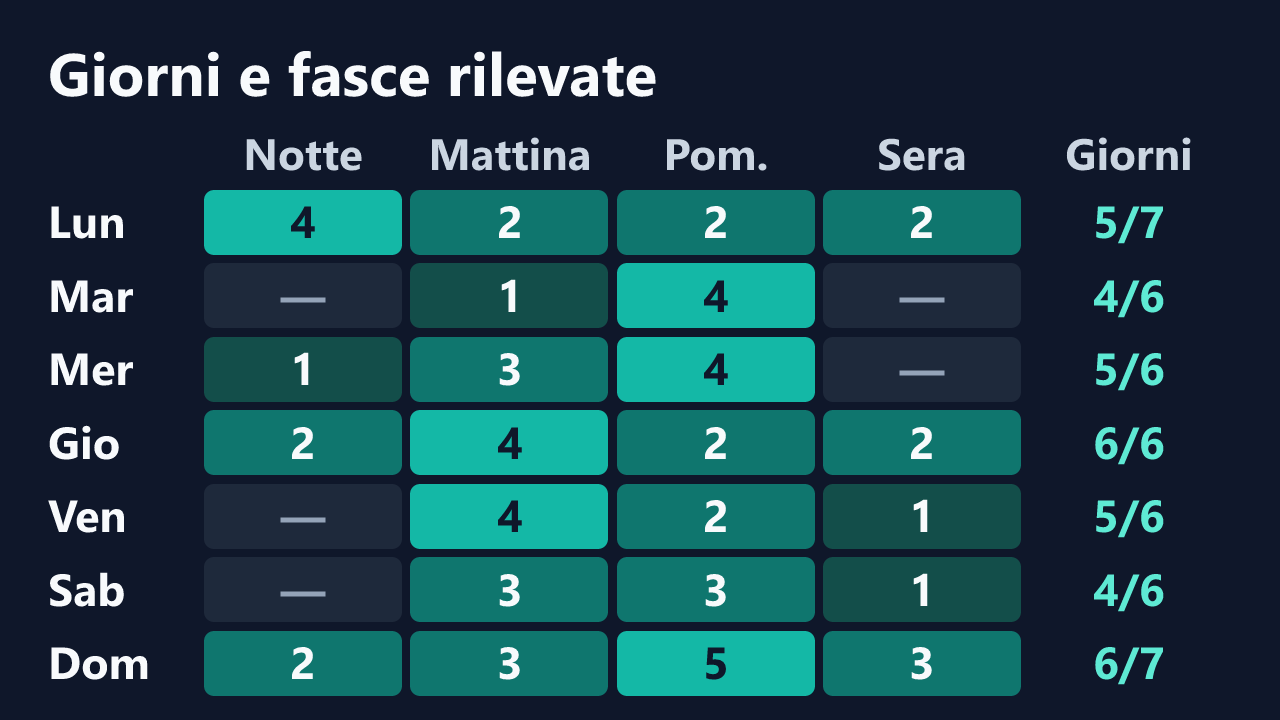 Rilevazioni di BarbieBull8 per giorno della settimana e fascia oraria, in ora italiana. Dettagli nella tabella seguente.