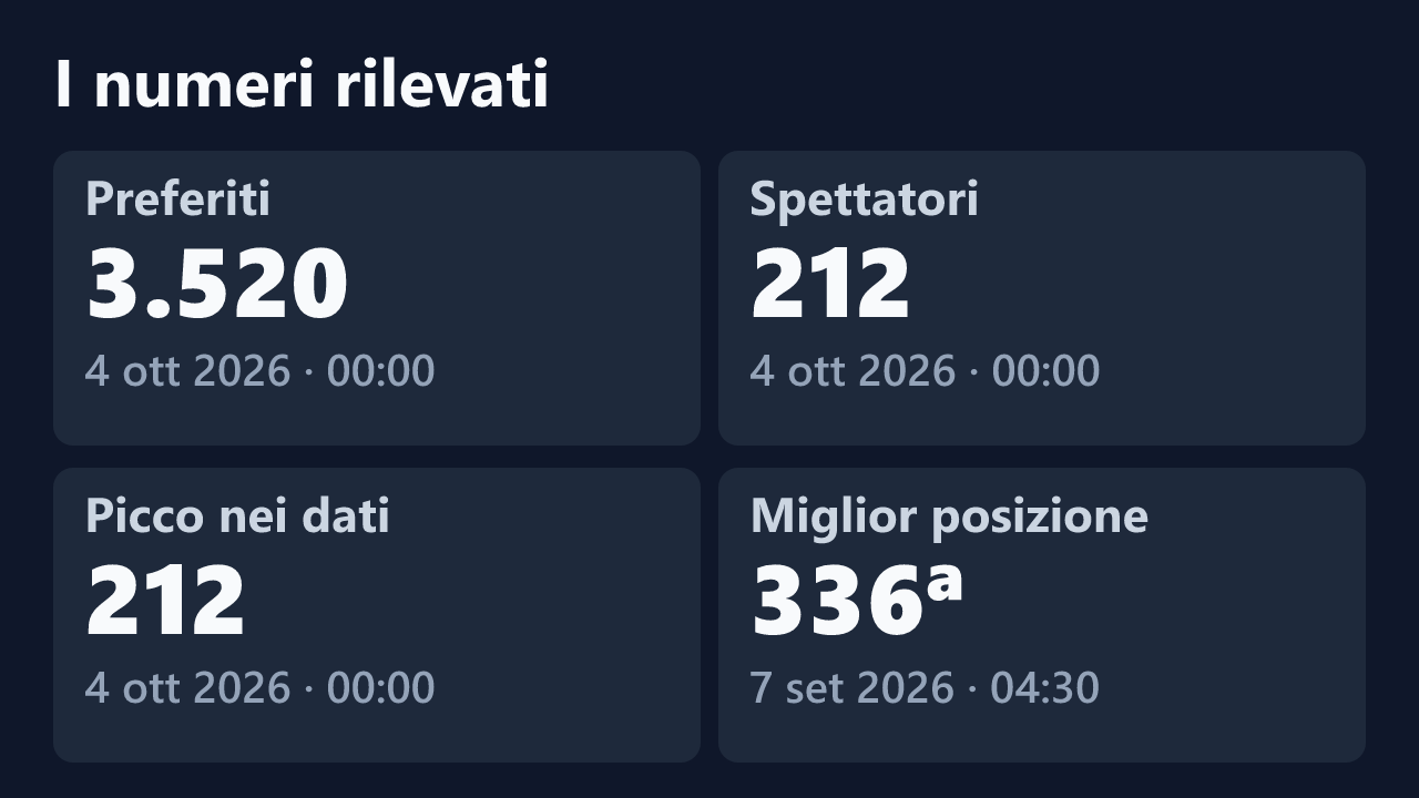 Preferiti, spettatori, picco e miglior posizione rilevati per BaronettoAlchemico, con le date dei valori.