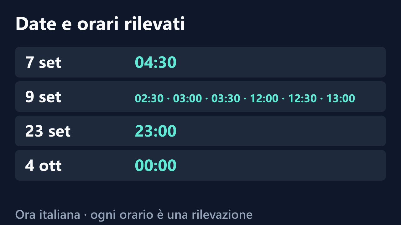 Date e orari delle rilevazioni di BaronettoAlchemico, in ora italiana. Elenco completo nel testo.