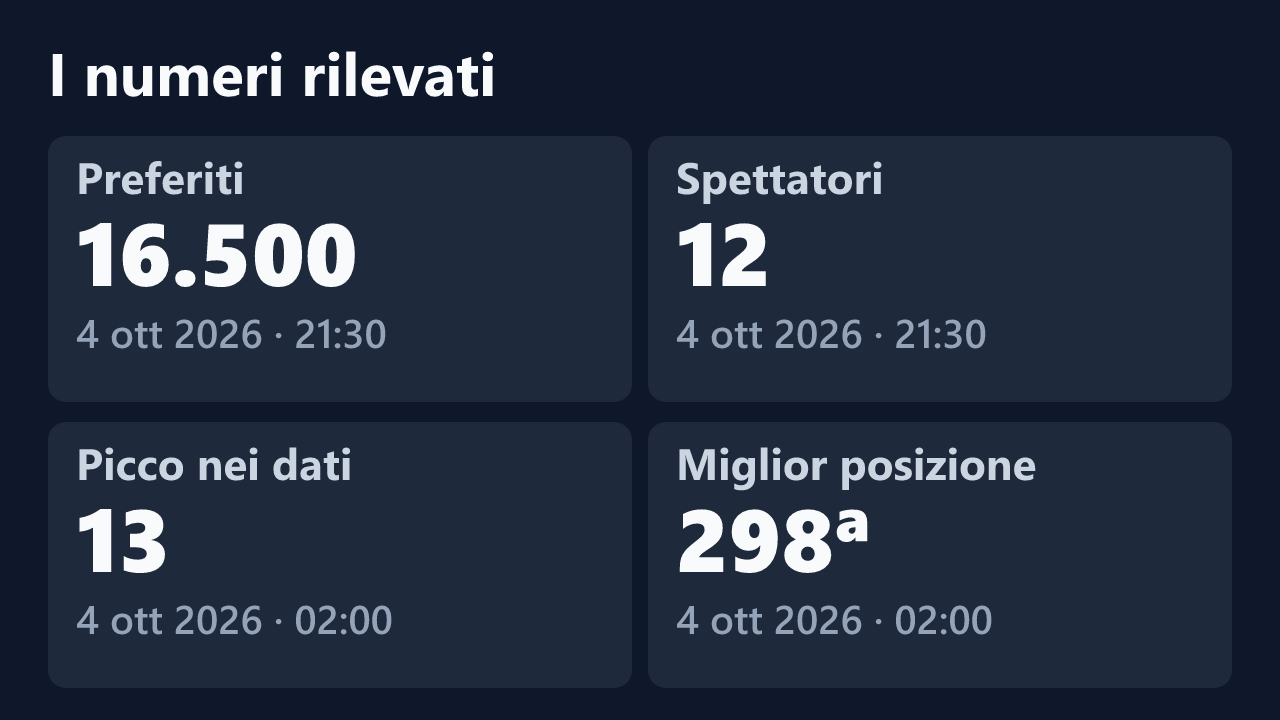 Preferiti, spettatori, picco e miglior posizione rilevati per Bella_Luna18, con le date dei valori.