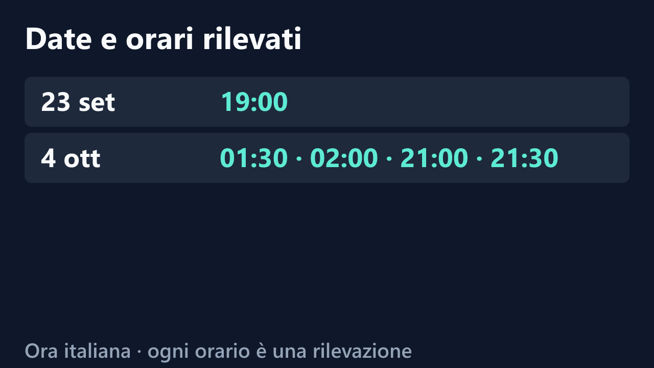 Date e orari delle rilevazioni di Bella_Luna18, in ora italiana. Elenco completo nel testo.