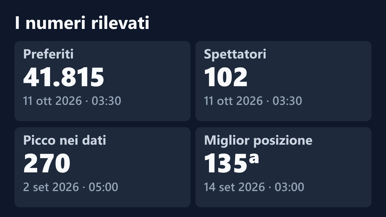 Preferiti, spettatori, picco e miglior posizione rilevati per Bionda_Giulyy00, con le date dei valori.