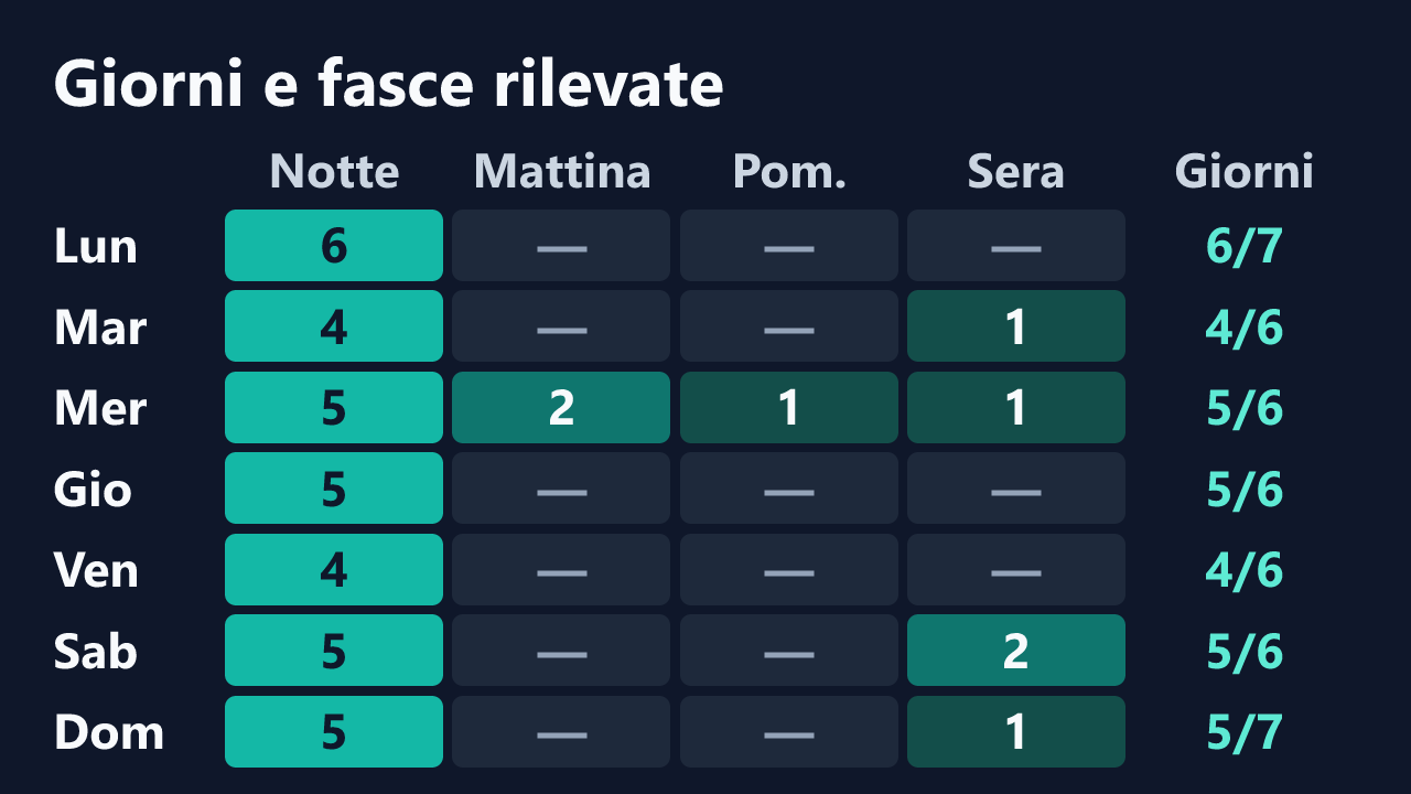 Rilevazioni di Bionda_Giulyy00 per giorno della settimana e fascia oraria, in ora italiana. Dettagli nella tabella seguente.