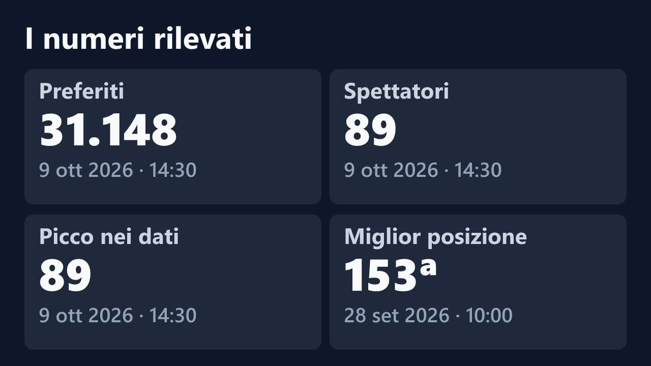 Preferiti, spettatori, picco e miglior posizione rilevati per CallMeAngelica, con le date dei valori.