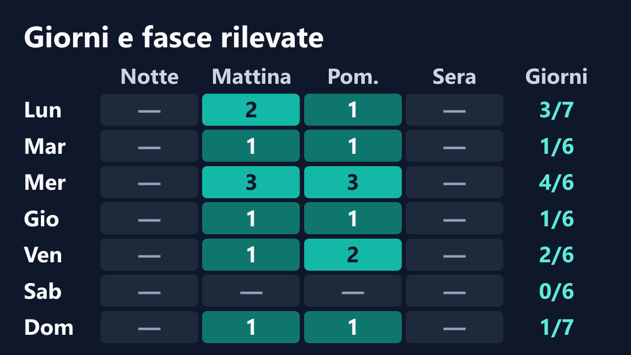 Rilevazioni di CallMeAngelica per giorno della settimana e fascia oraria, in ora italiana. Dettagli nella tabella seguente.
