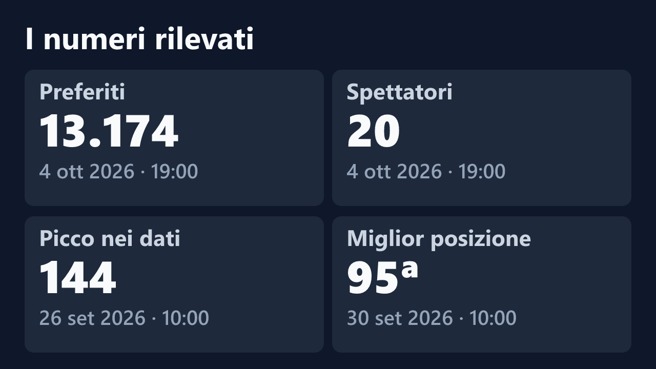 Preferiti, spettatori, picco e miglior posizione rilevati per Callie_83, con le date dei valori.