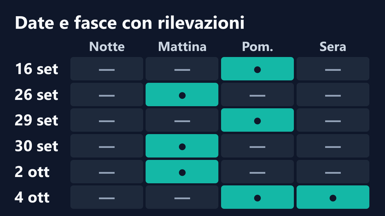 Date e fasce orarie con rilevazioni di Callie_83, in ora italiana. Dettagli nella tabella seguente.