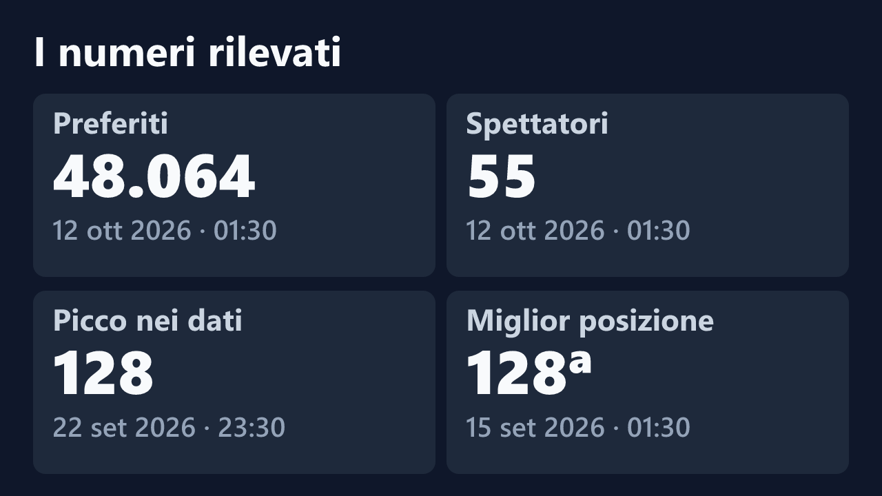 Preferiti, spettatori, picco e miglior posizione rilevati per CalyptoEssence, con le date dei valori.