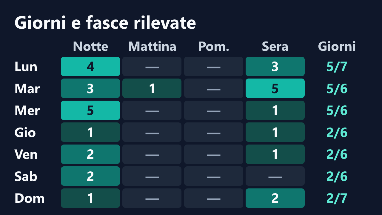 Rilevazioni di CalyptoEssence per giorno della settimana e fascia oraria, in ora italiana. Dettagli nella tabella seguente.