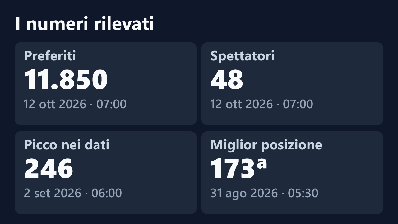 Preferiti, spettatori, picco e miglior posizione rilevati per CampanulaHot, con le date dei valori.