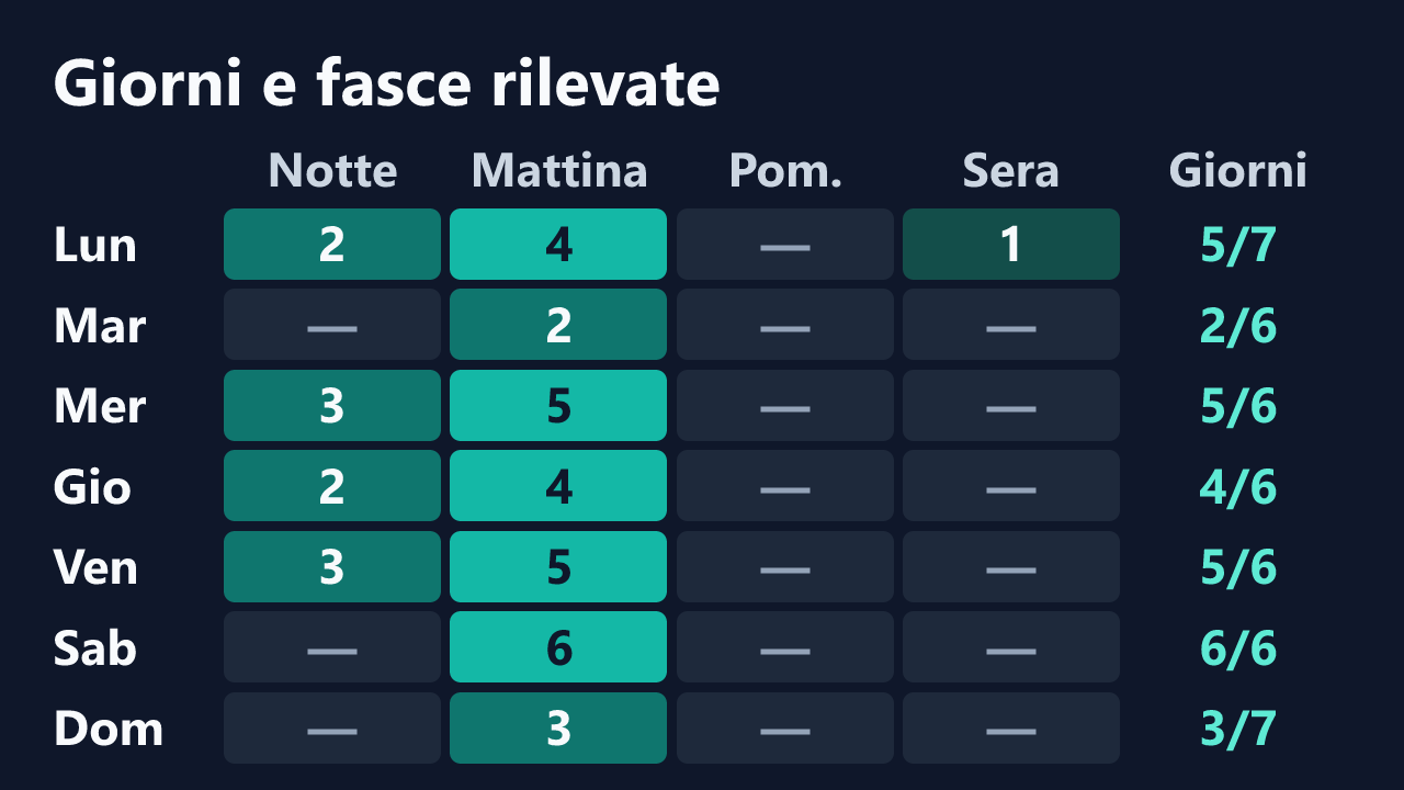 Rilevazioni di CampanulaHot per giorno della settimana e fascia oraria, in ora italiana. Dettagli nella tabella seguente.