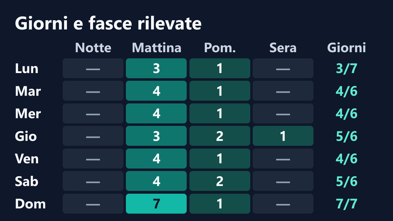 Rilevazioni di Carla_hot97 per giorno della settimana e fascia oraria, in ora italiana. Dettagli nella tabella seguente.