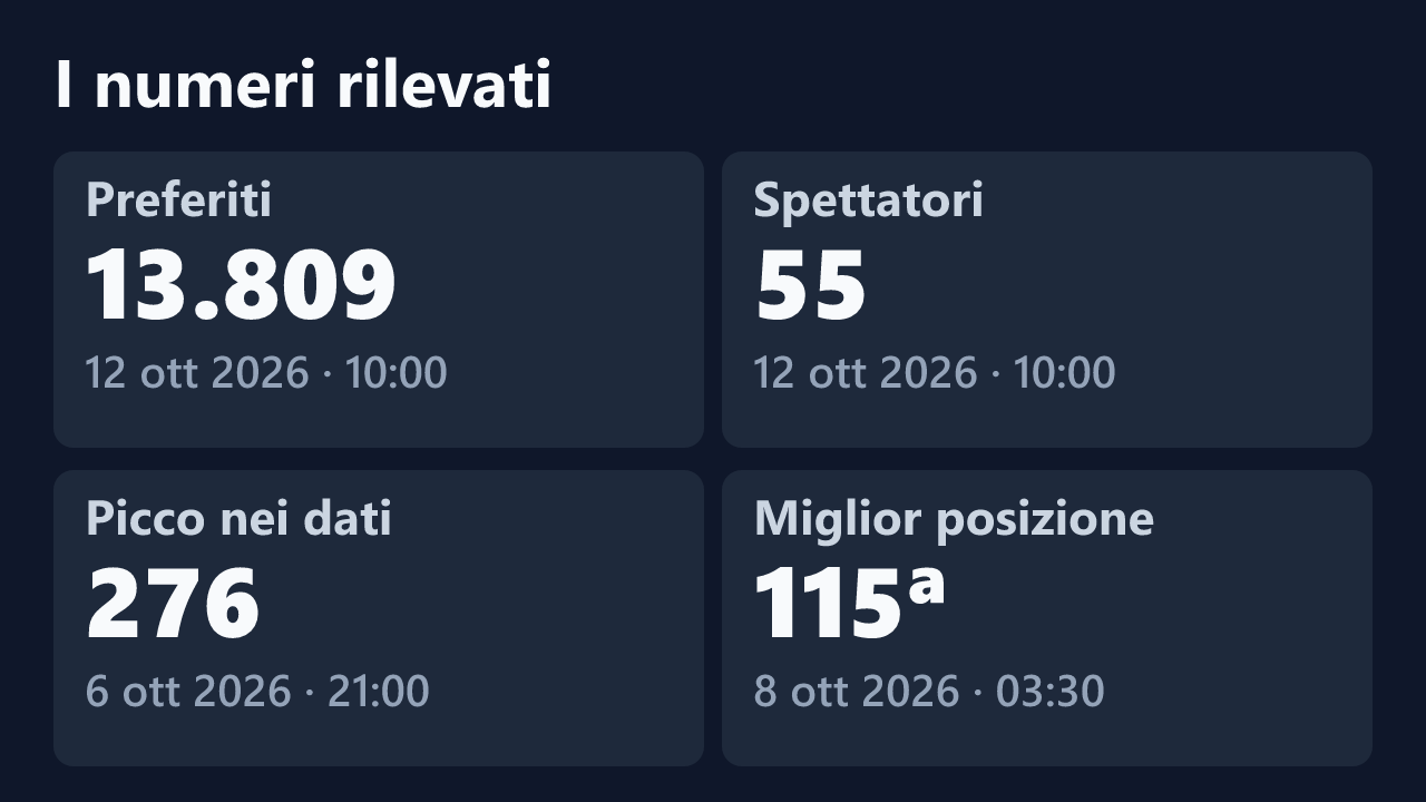 Preferiti, spettatori, picco e miglior posizione rilevati per CarlottaRusso, con le date dei valori.